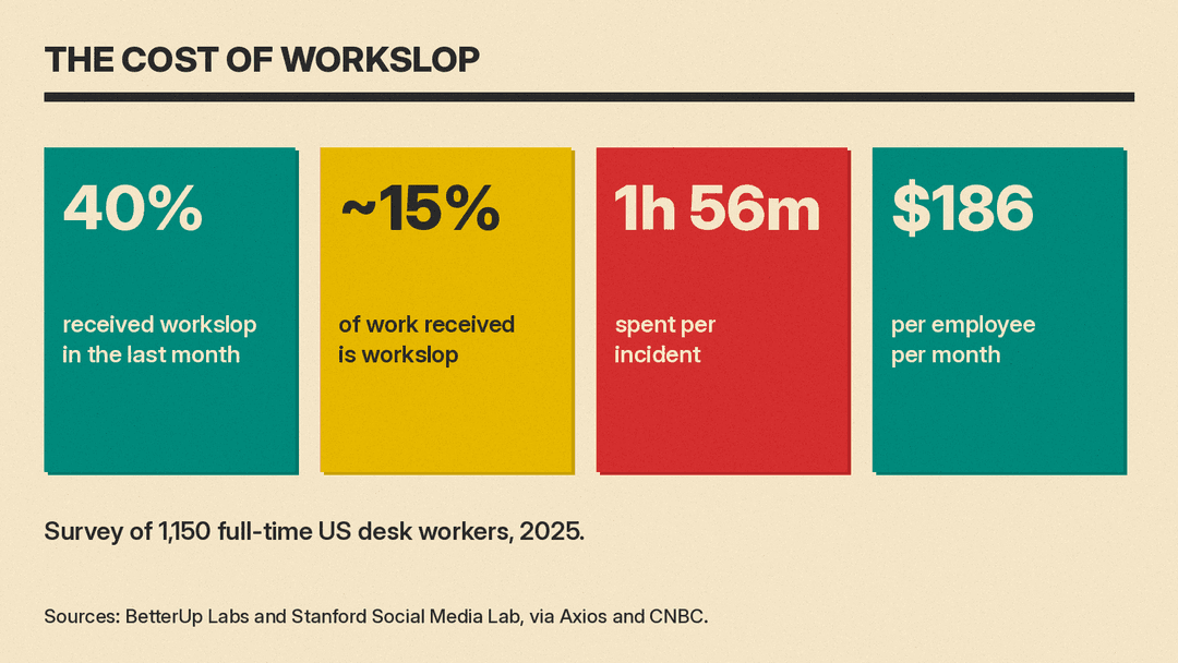 Number panel of workslop survey findings: 40% received workslop last month, about 15% of work received is workslop, 1 hour 56 minutes per incident, $186 per employee per month