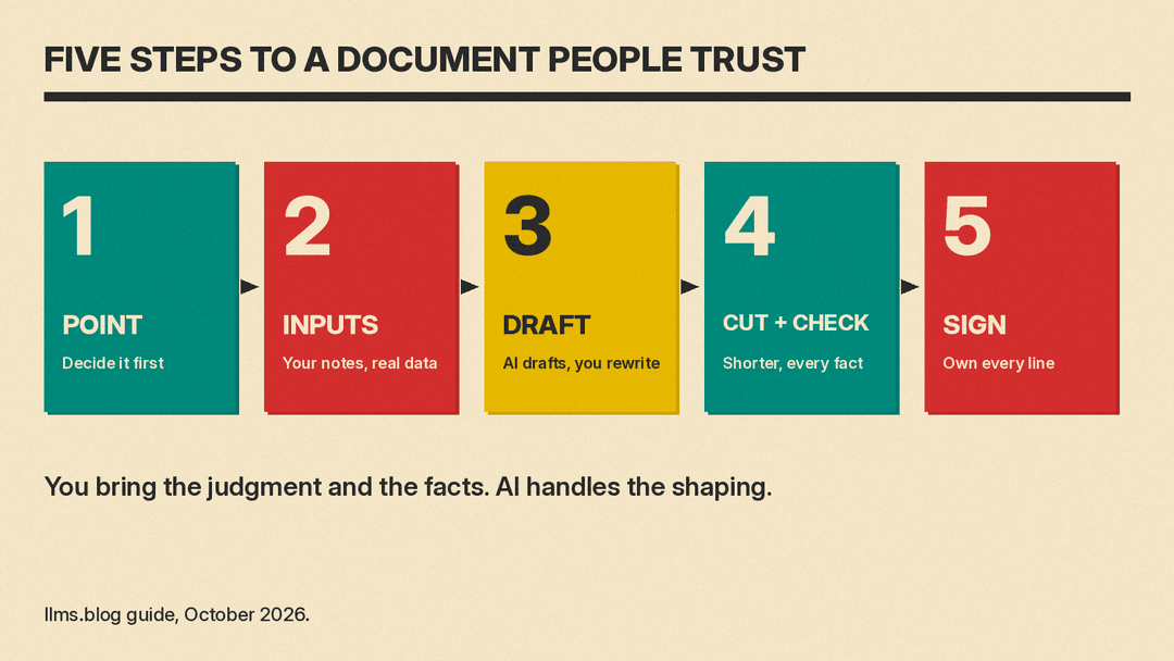 Five-step workflow: decide the point, give real inputs, draft with AI, cut and check, sign it