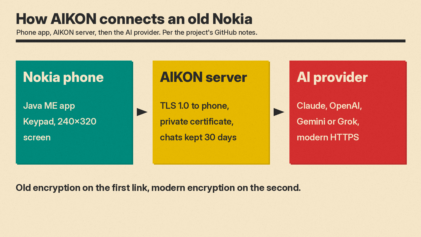 Diagram: the Nokia phone's Java ME app connects over TLS 1.0 with a private certificate to the AIKON server, which keeps chats 30 days and uses modern HTTPS to reach Claude, OpenAI, Gemini or Grok