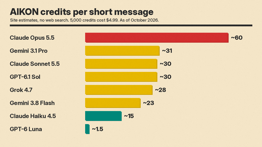 Bar chart of AIKON's estimated credits per short message without web search: Claude Opus 5.5 about 60, Gemini 3.1 Pro 31, Claude Sonnet 5.5 30, GPT-6.1 Sol 30, Grok 4.7 28, Gemini 3.8 Flash 23, Claude Haiku 4.5 15, GPT-6 Luna 1.5