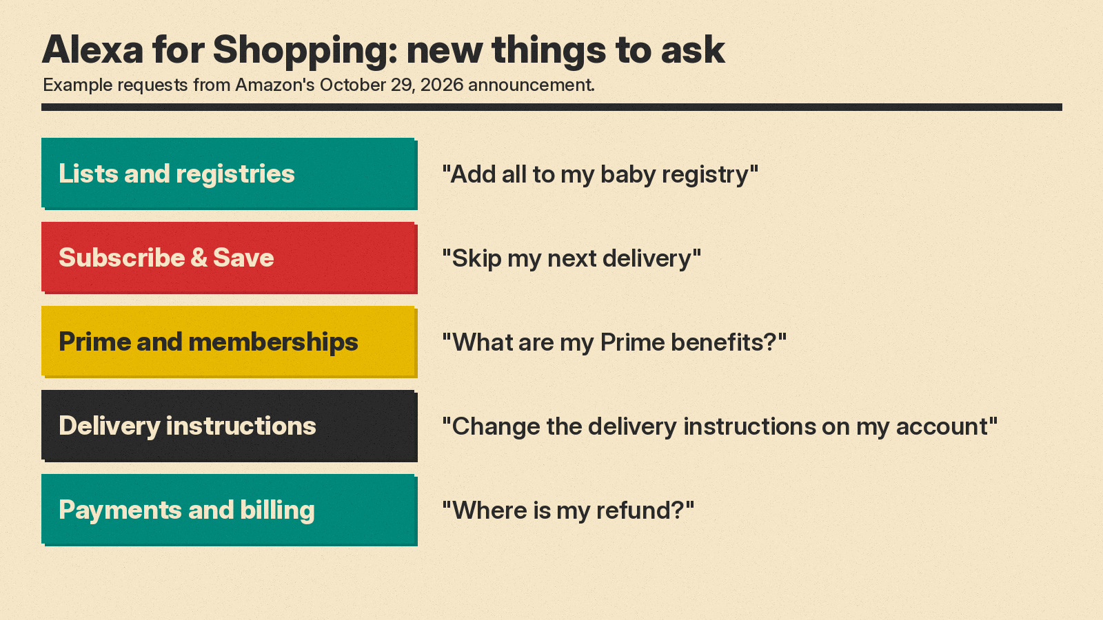 Five areas of new Alexa for Shopping actions, with one example request each from Amazon's October 29, 2026 announcement