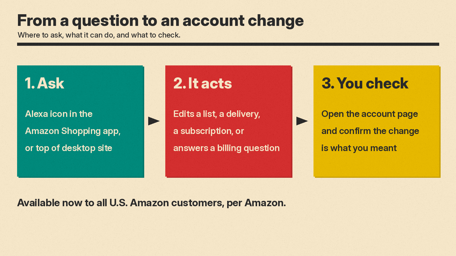How a request moves from your question to an account change or a result