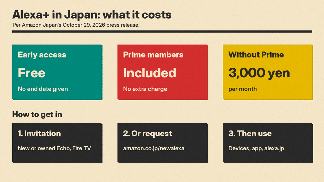 Alexa+ in Japan price panel: free in early access, included with Prime, 3,000 yen a month without Prime; get in by invitation or at amazon.co.jp/newalexa, then use devices, app, alexa.jp