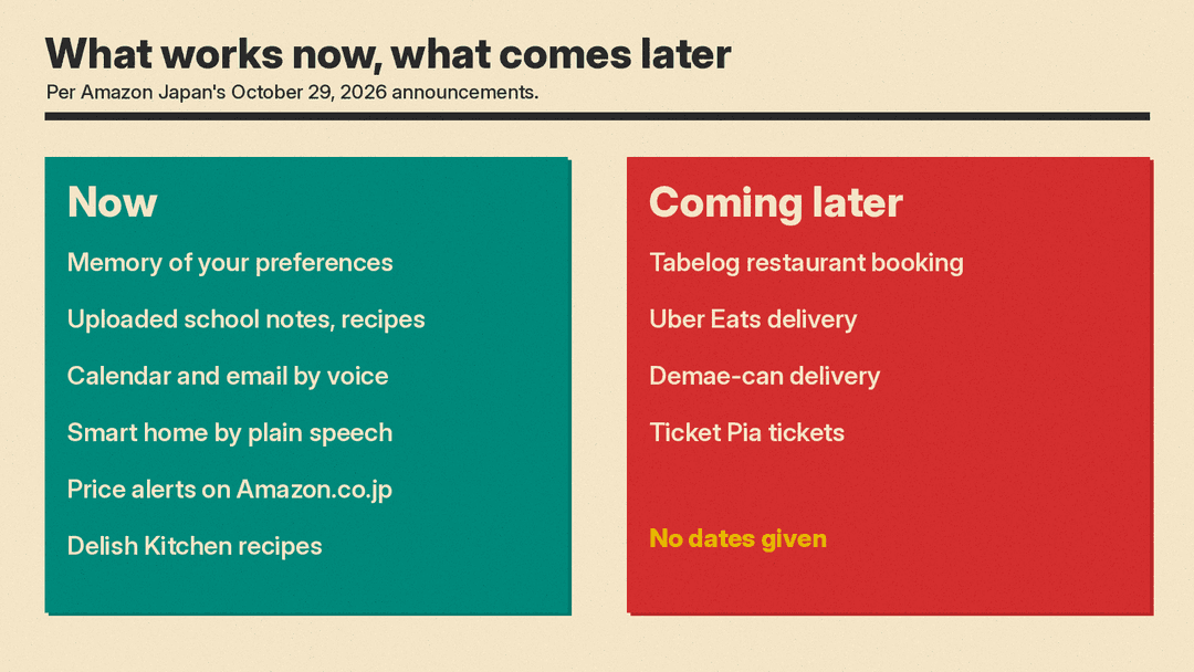 Alexa+ in Japan, now vs later: memory, uploads, calendar and email, smart home, price alerts and Delish Kitchen now; Tabelog, Uber Eats, Demae-can and Ticket Pia later, no dates