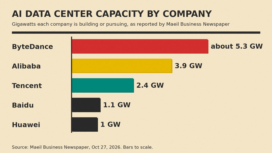 Bar chart of AI data center capacity each company is building or pursuing, per Maeil Business Newspaper: ByteDance about 5.3 GW, Alibaba 3.9 GW, Tencent 2.4 GW, Baidu 1.1 GW, Huawei 1 GW