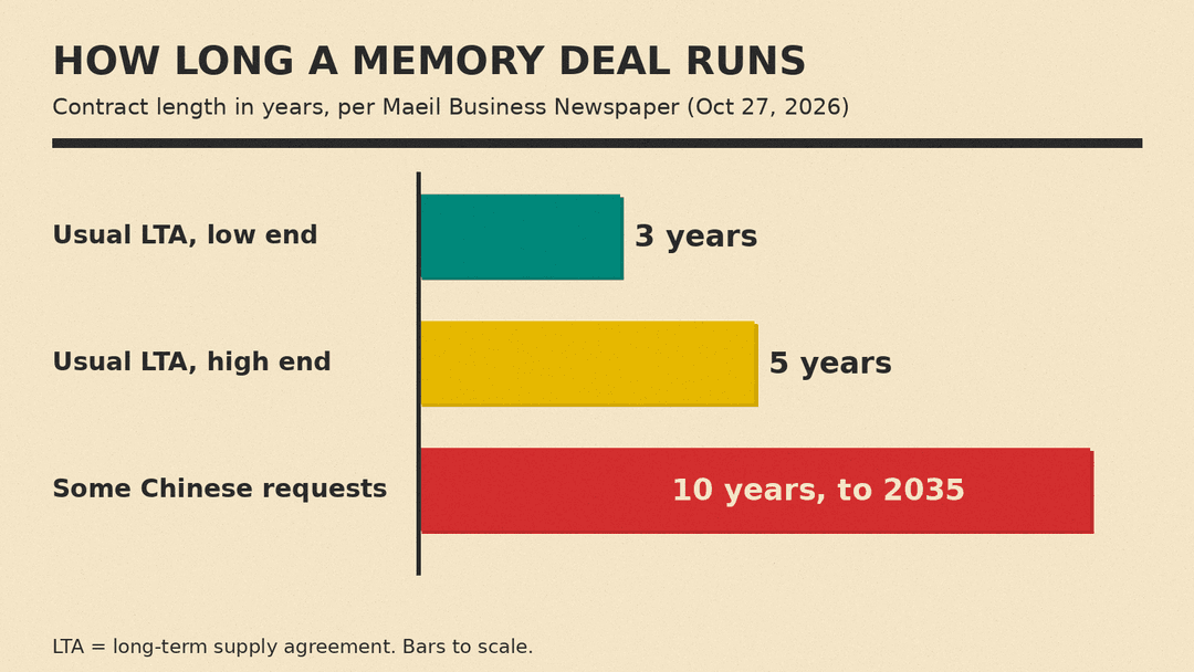 Bar chart of memory supply contract length: usual LTAs run 3 to 5 years, while some Chinese buyers reportedly asked for 10 years, through 2035