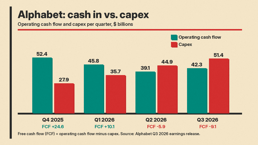 Bar chart of Alphabet operating cash flow vs capex by quarter: Q4 2025 $52.4B vs $27.9B, Q1 2026 $45.8B vs $35.7B, Q2 2026 $39.1B vs $44.9B, Q3 2026 $42.3B vs $51.4B; free cash flow +$24.6B, +$10.1B, -$5.9B, -$9.1B