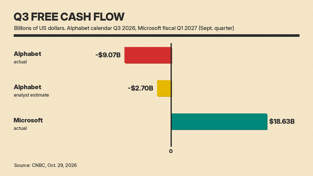 Bar chart of third-quarter free cash flow: Alphabet negative $9.07 billion against an expected negative $2.70 billion, Microsoft positive $18.63 billion
