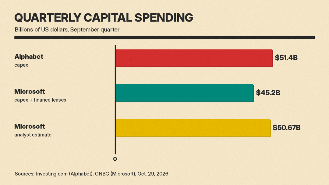 Bar chart of quarterly capital spending: Alphabet $51.4 billion, Microsoft $45.2 billion including finance leases, against a $50.67 billion analyst estimate for Microsoft