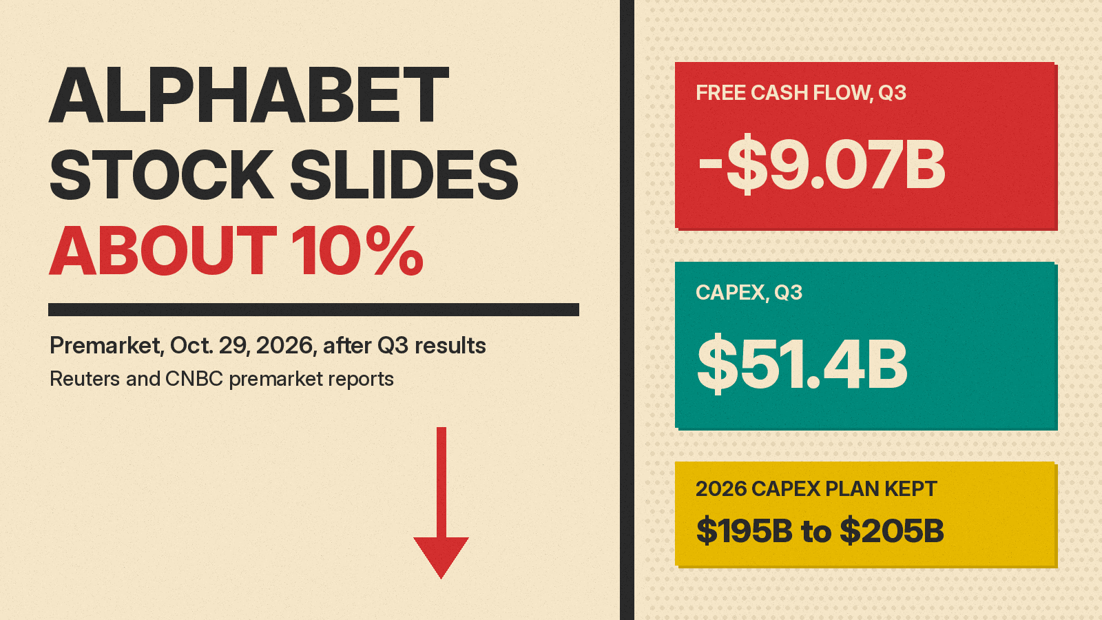 Olivetti-style cover: Alphabet stock down about 10% premarket on Oct. 29, 2026, with cards for negative $9.07 billion free cash flow and $51.4 billion quarterly capex