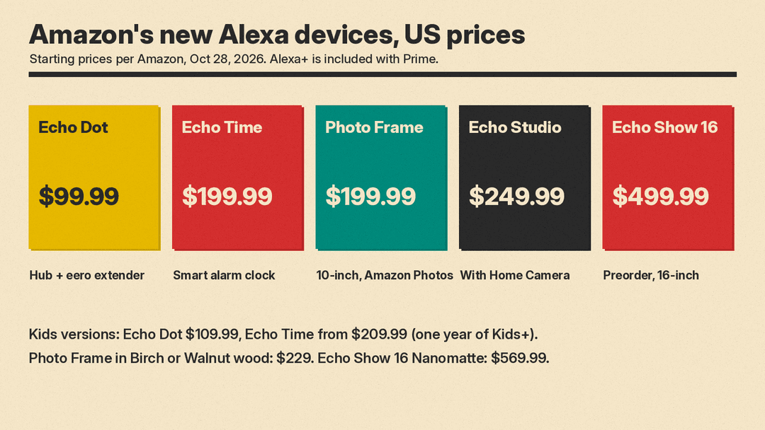 Five new Amazon Alexa devices with US starting prices: Echo Dot $99.99, Echo Time $199.99, Alexa Photo Frame $199.99, Echo Studio with Home Camera $249.99, Echo Show 16 $499.99