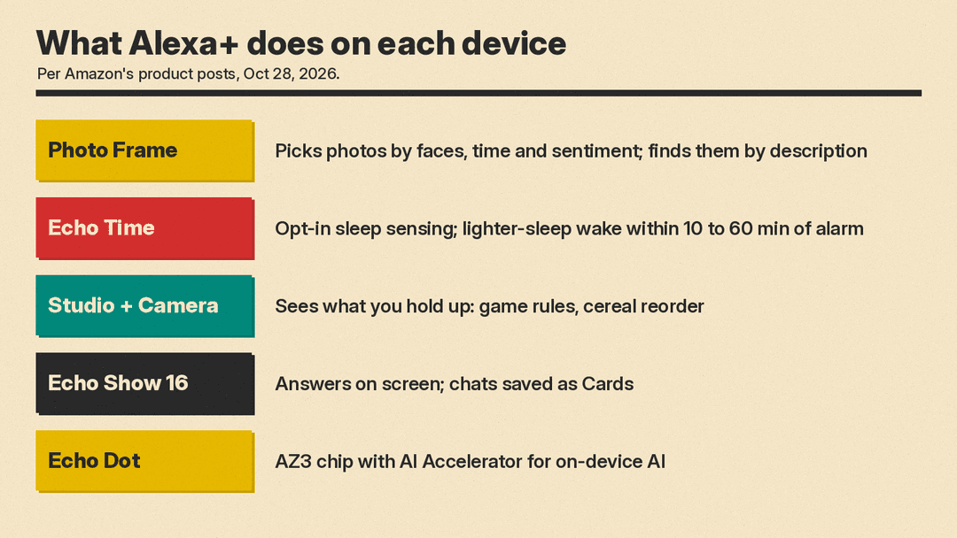 What Alexa+ does on each new Amazon device, per Amazon: Photo Frame photo picking and search, Echo Time sleep sensing alarm, Echo Studio camera vision, Echo Show 16 Cards, Echo Dot AZ3 chip