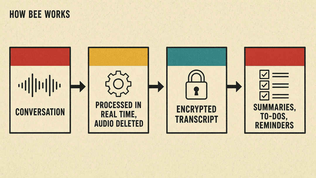 Flow diagram titled How Bee Works: conversation, then processed in real time with audio deleted, then encrypted transcript, then summaries, to-dos and reminders