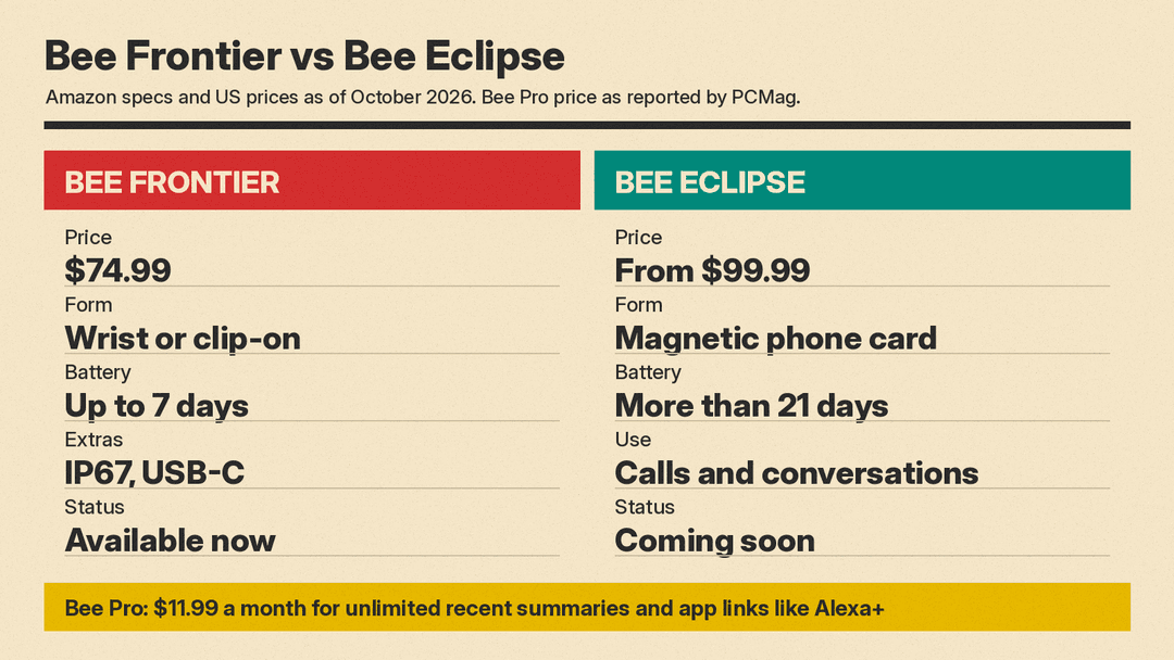 Spec panel comparing Bee Frontier and Bee Eclipse: Frontier is $74.99, wrist or clip-on, up to 7 days of battery, IP67 and USB-C, available now; Eclipse is from $99.99, a magnetic phone card, more than 21 days of battery, for calls and conversations, coming soon; Bee Pro costs $11.99 a month