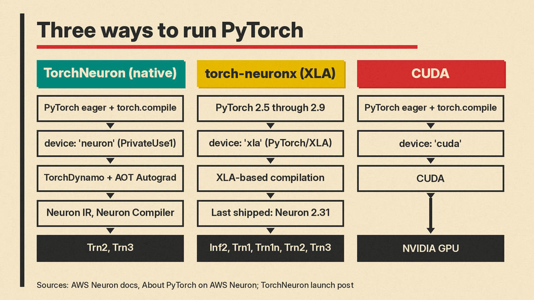 Software stacks: TorchNeuron native backend, torch-neuronx XLA path, and CUDA