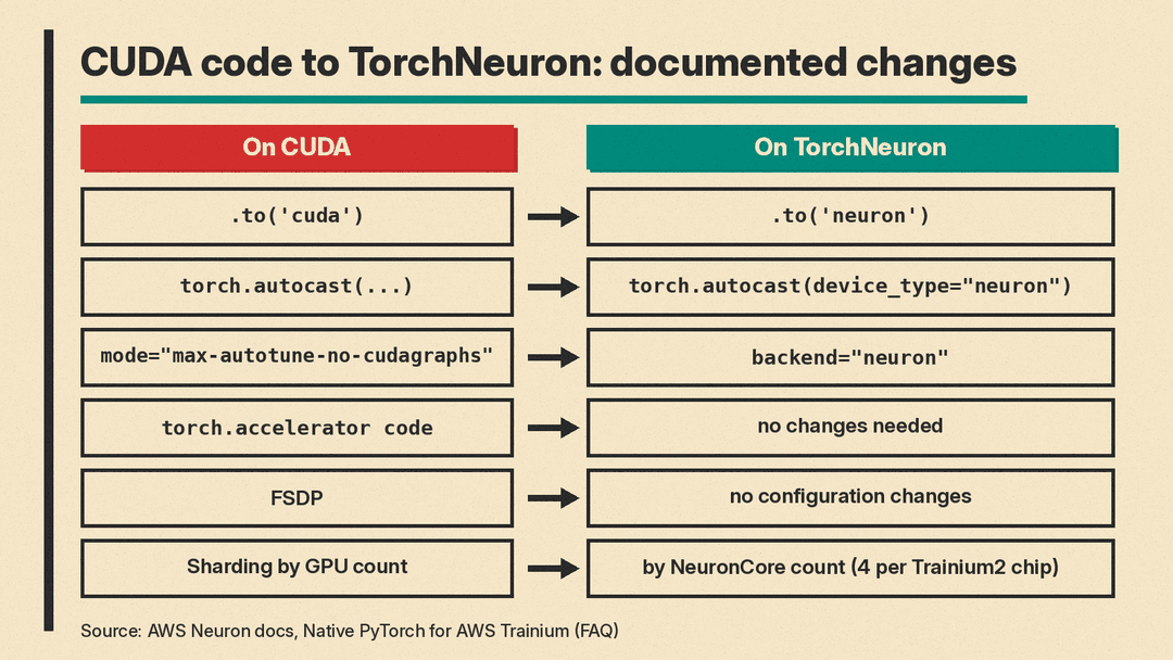 Moving PyTorch code from CUDA to TorchNeuron: the documented changes