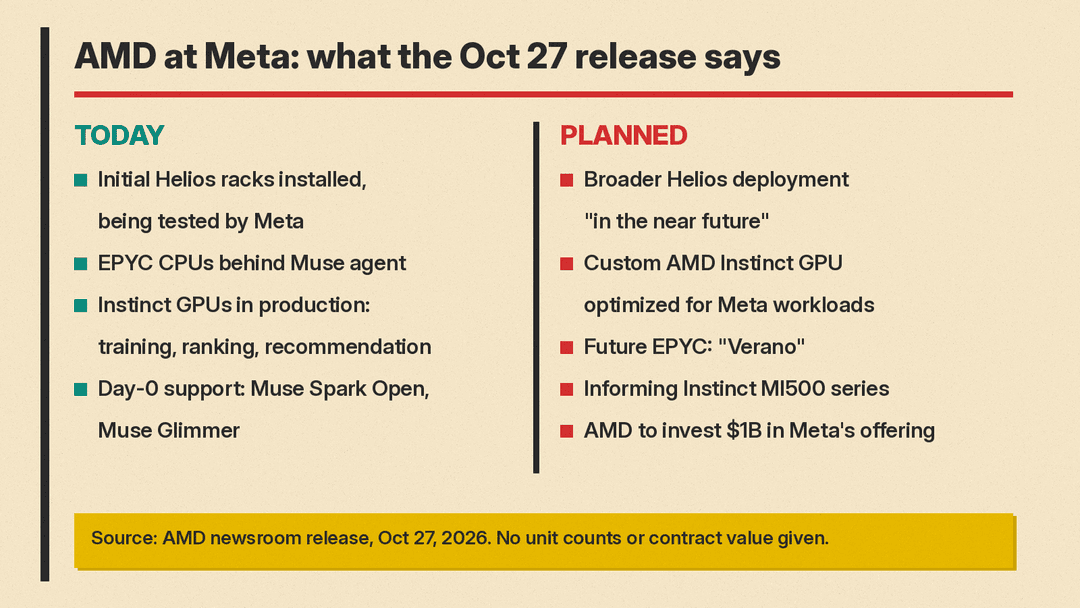 Diagram of what AMD said is running at Meta today and what is planned