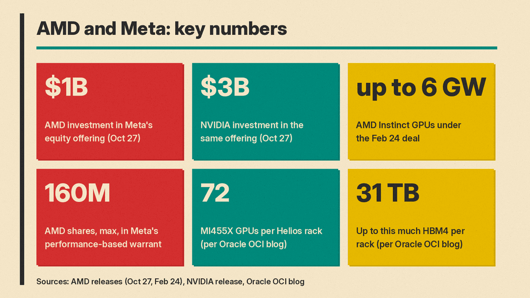Key numbers from the AMD and Meta releases
