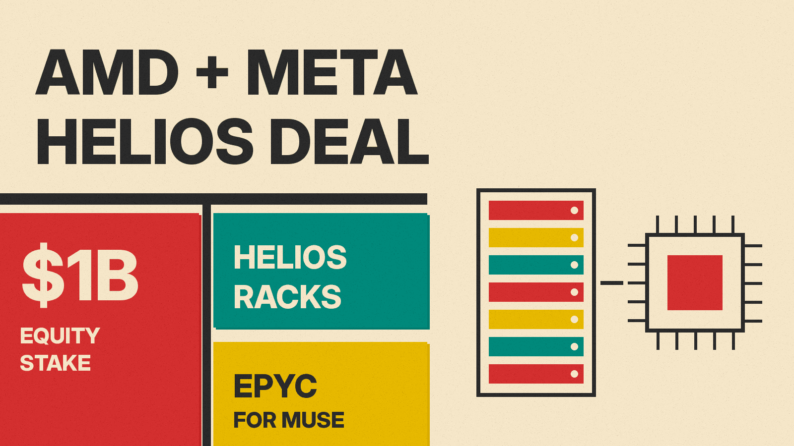 Olivetti-style cover reading AMD + META HELIOS DEAL with red, teal and mustard blocks, a $1B label, and line drawings of a server rack and a chip
