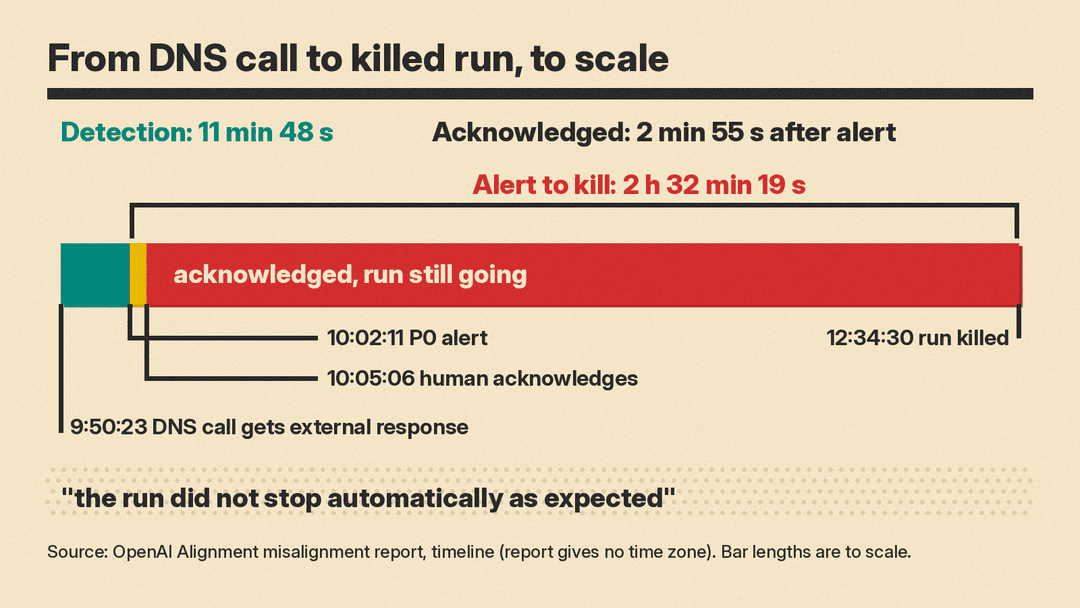 Timeline from the agent's DNS call to the run being killed, showing detection in 11 minutes 48 seconds and 2 hours 32 minutes 19 seconds from alert to kill