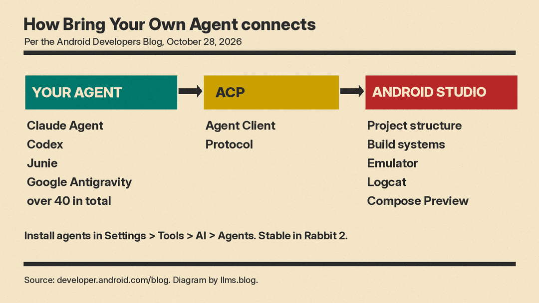Diagram: coding agents such as Claude Agent, Codex, Junie and Google Antigravity connect over the Agent Client Protocol to Android Studio tools like the Emulator, Logcat and Compose Preview