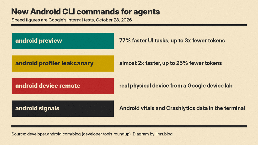 Panel of four new Android CLI commands: android preview, android profiler leakcanary, android device remote and android signals, with Google's internal speed figures