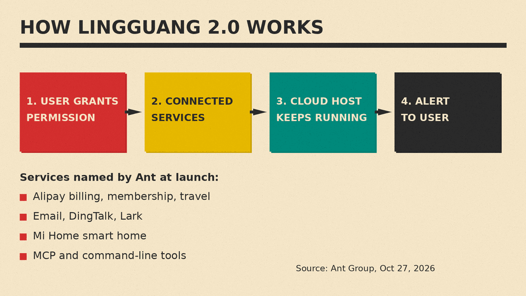 Diagram: LingGuang 2.0 flow from user authorization to connected services, a cloud host that keeps running, and alerts back to the user