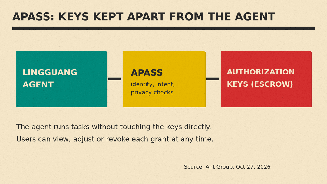 Diagram: APASS keeps authorization keys apart from the LingGuang agent; the user can view, adjust or revoke each grant