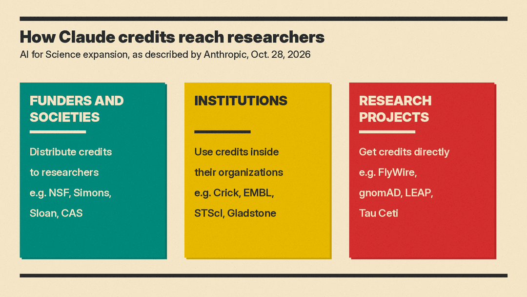 Diagram of three ways Claude credits reach researchers in Anthropic's AI for Science program: through funders and societies, inside institutions, and directly to research projects