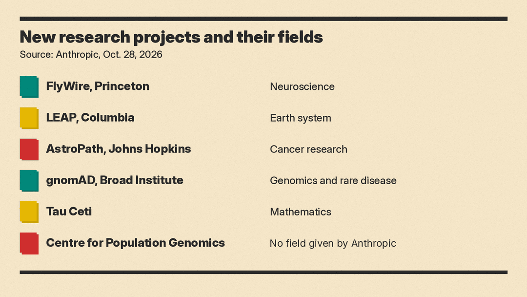 List of the six new AI for Science research projects, from FlyWire to the Centre for Population Genomics, with the field Anthropic gives for five of them; it gives no field label for the Centre for Population Genomics
