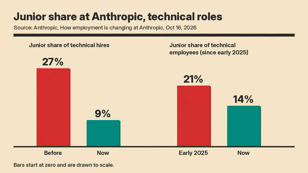 Bar chart drawn to scale from zero: junior share of Anthropic technical hires fell from 27% to 9%, and junior share of technical department employees fell from 21% to 14% since early 2025