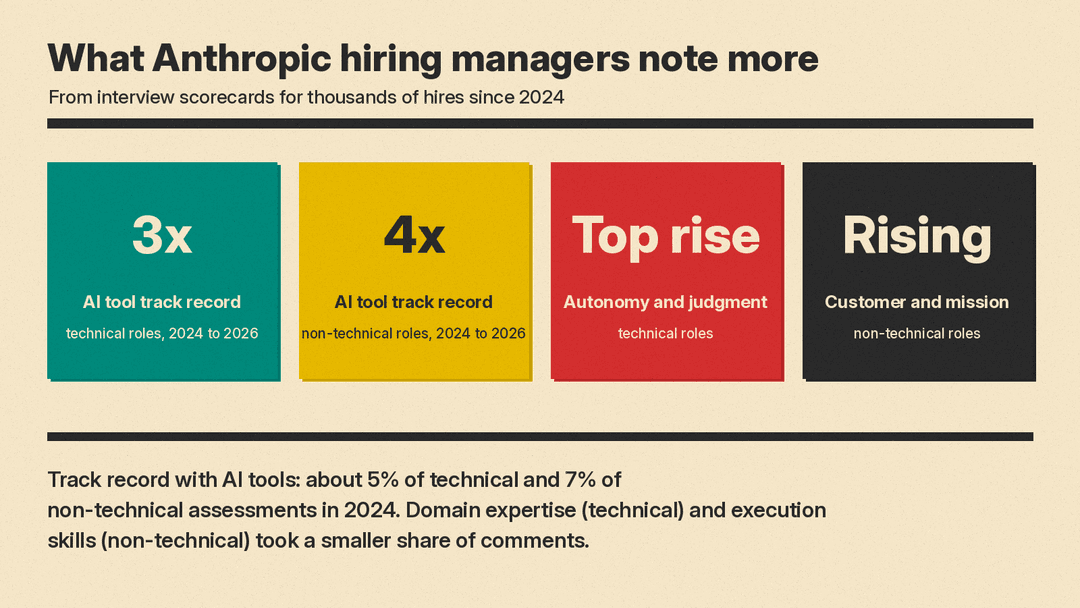 Panel of what Anthropic hiring managers mention more often in 2026: track record with AI tools tripled in technical assessments and quadrupled in non-technical ones since 2024; autonomy and judgment had the biggest increase for technical roles; customer and mission orientation rose for non-technical roles