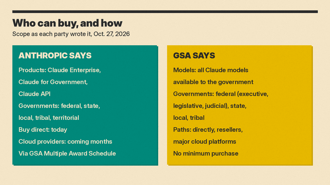 Who can buy and how, as described by Anthropic and GSA
