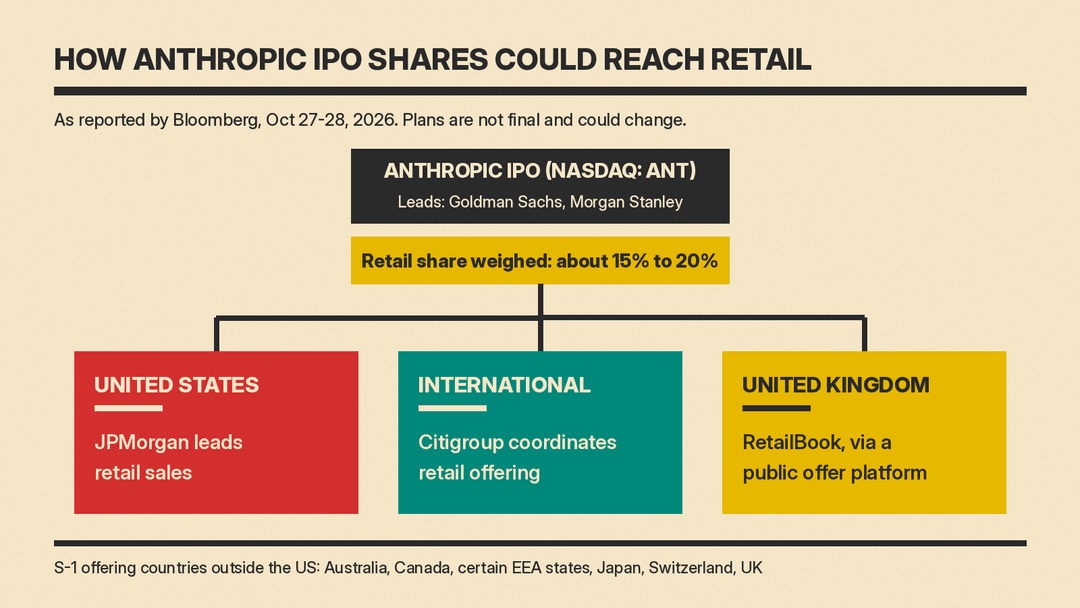 Diagram of the reported Anthropic IPO retail routes: JPMorgan for the US, Citigroup for international, RetailBook for the UK