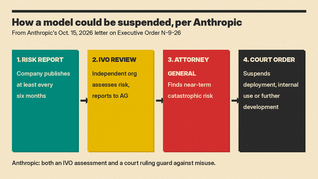 How Anthropic's letter describes the path from review to a court order