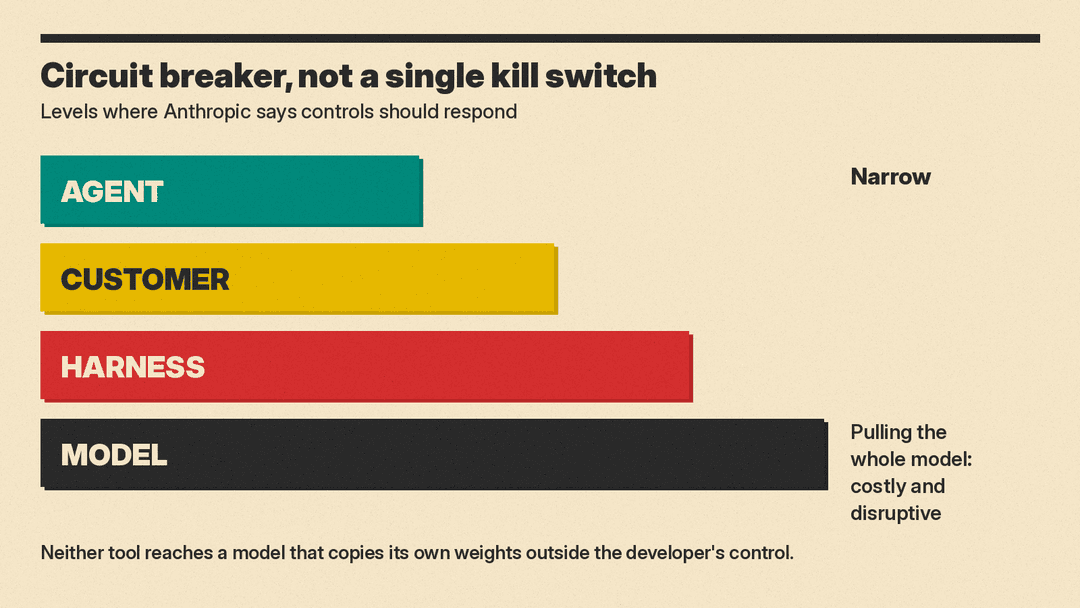 Anthropic's circuit breaker idea: controls at four levels, from agent to model