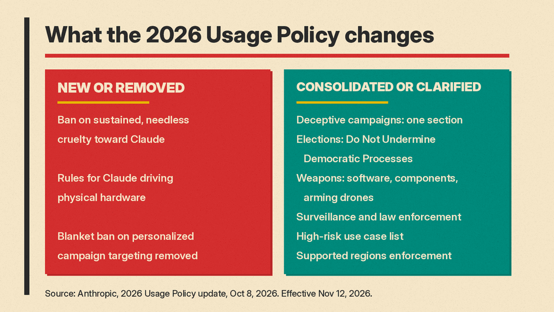 Two-column chart of 2026 Usage Policy changes: new or removed rules, and consolidated or clarified rules