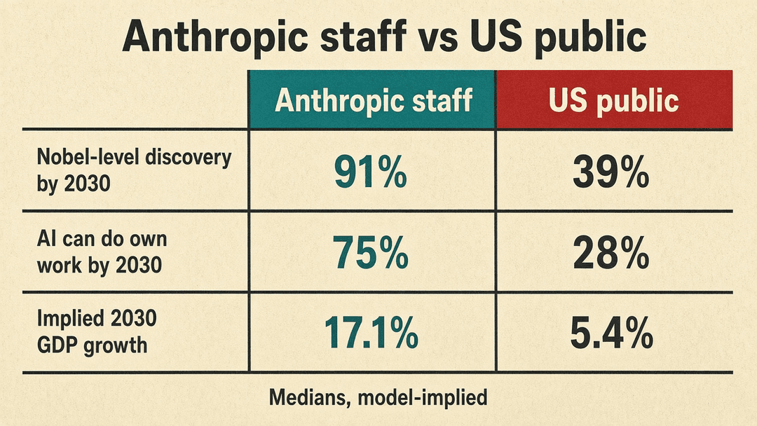 Anthropic staff vs US public on AI expectations