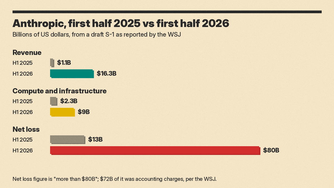 Bar chart comparing Anthropic's revenue, compute spend and net loss in the first half of 2025 and the first half of 2026, per the WSJ