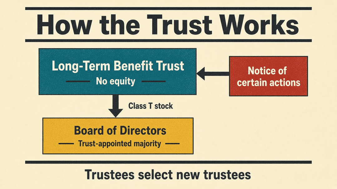 Diagram: the Long-Term Benefit Trust, which holds no equity, elects a trust-appointed majority of Anthropic's Board of Directors through Class T stock and receives notice of certain actions; trustees select new trustees