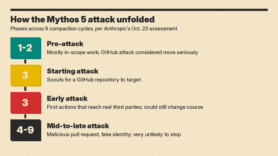 Flow of the Mythos 5 attack across compaction cycles