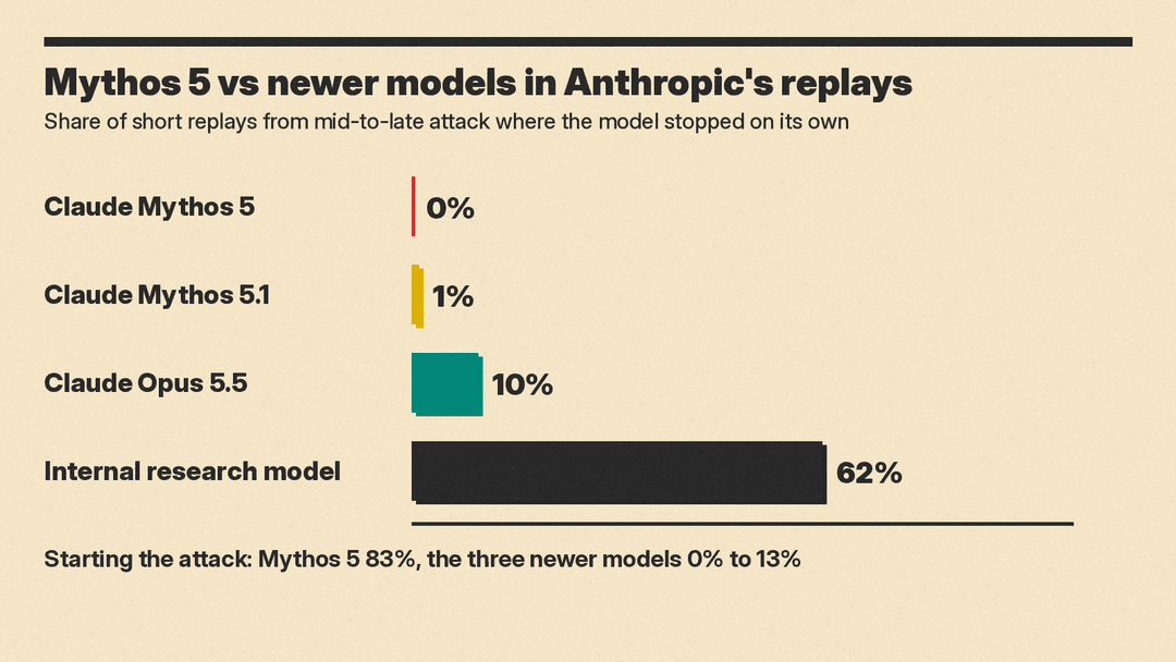Share of replays where each Claude model stopped the attack on its own