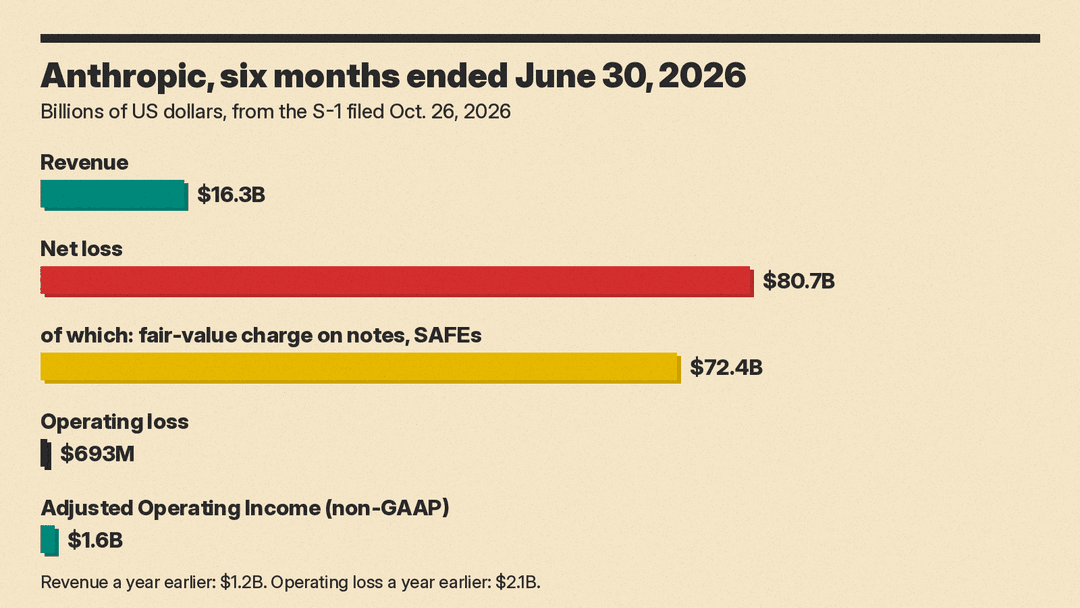 Bar chart of Anthropic's first-half 2026 figures from the S-1: revenue $16.3B, net loss $80.7B, a $72.4B fair-value charge, operating loss $693M, Adjusted Operating Income $1.6B