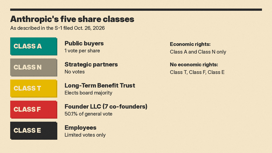 Chart of Anthropic's five share classes: Class A public, Class N strategic partners, Class T trust elects board majority, Class F founders with 50.1% of the vote, Class E employees