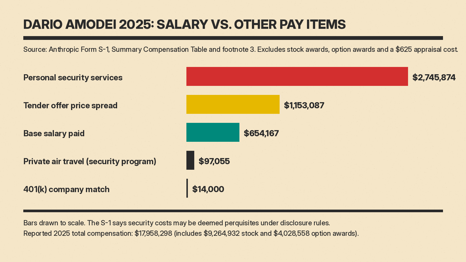 Bar chart of Dario Amodei's 2025 pay items from the Anthropic S-1: personal security $2,745,874, tender offer spread $1,153,087, base salary $654,167, private air travel $97,055 and 401(k) match $14,000