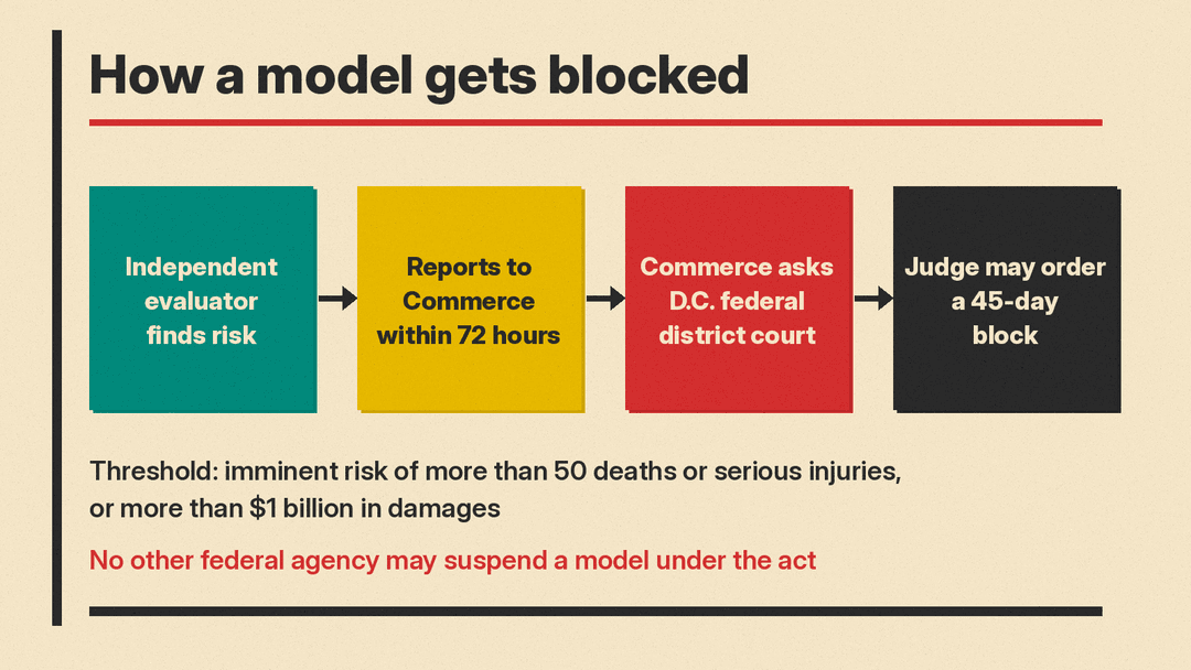 Flow of the draft bill's blocking process, from independent evaluator to a 45-day court order