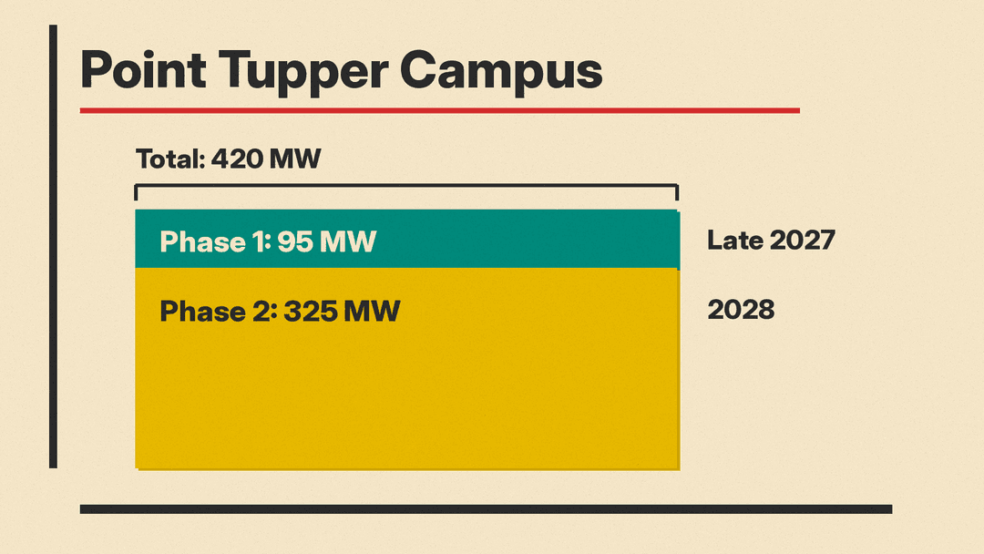 Point Tupper campus phases: 95 MW in late 2027, plus 325 MW in 2028, 420 MW total