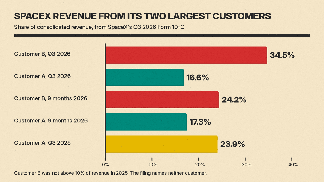 Bar chart of SpaceX revenue share by customer from its Q3 2026 10-Q: Customer B 34.5% in Q3 2026 and 24.2% for nine months; Customer A 16.6% in Q3 2026, 17.3% for nine months and 23.9% in Q3 2025
