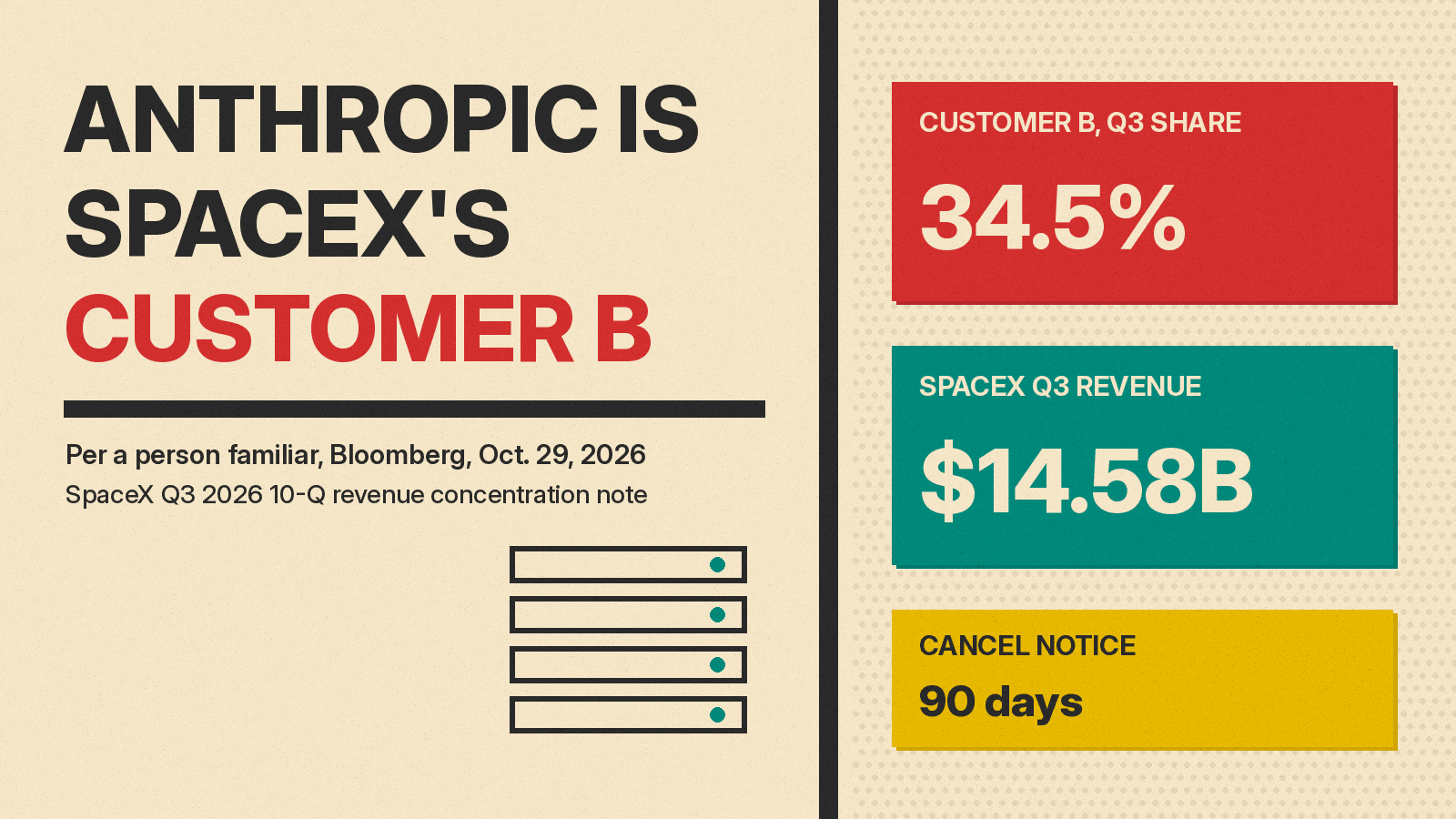 Olivetti-style cover reading Anthropic is SpaceX's Customer B, with panels for a 34.5% Q3 revenue share, $14.58B SpaceX Q3 revenue and a 90-day cancel notice