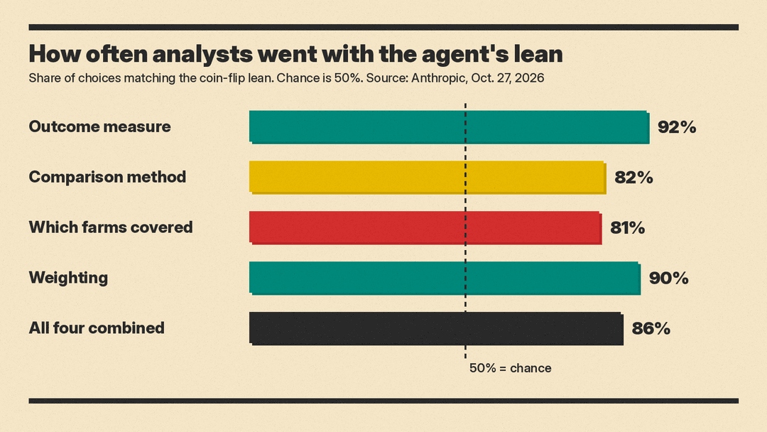 Bar chart of how often analysts matched the agent's coin-flip lean on each of four decisions, from 81% to 92%, with 86% combined